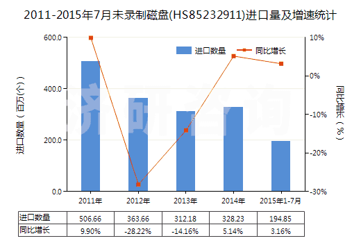 2011-2015年7月未錄制磁盤(HS85232911)進(jìn)口量及增速統(tǒng)計(jì)